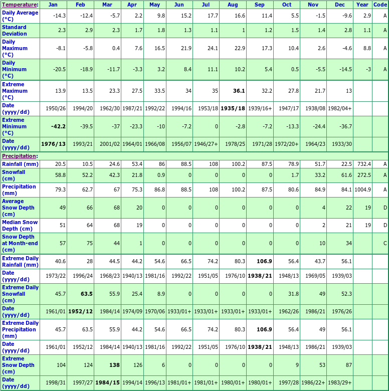 Ste Rose Du Degelis Climate Data Chart